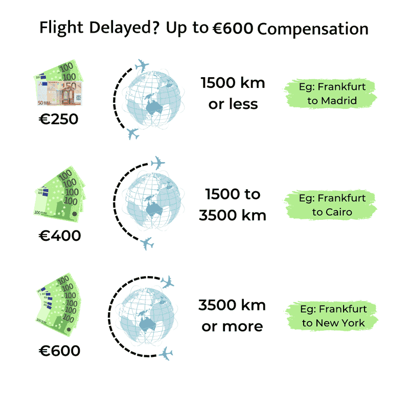 Amount of Compensation for Flight Delays